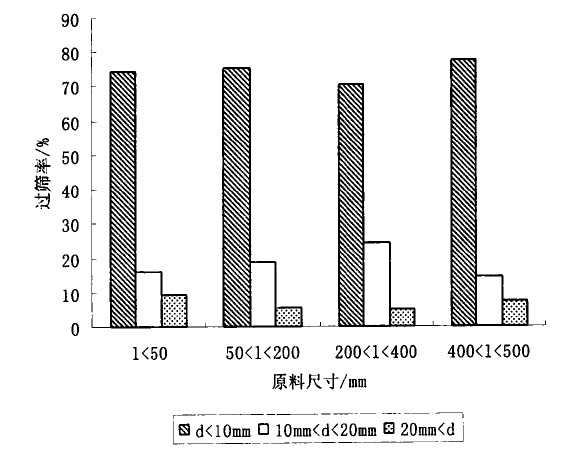 原料粒徑對破碎產品粒徑分布的影響的圖表